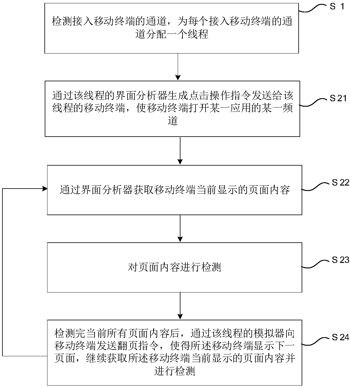 Multi-thread monitoring method and system for monitoring application of mobile terminal