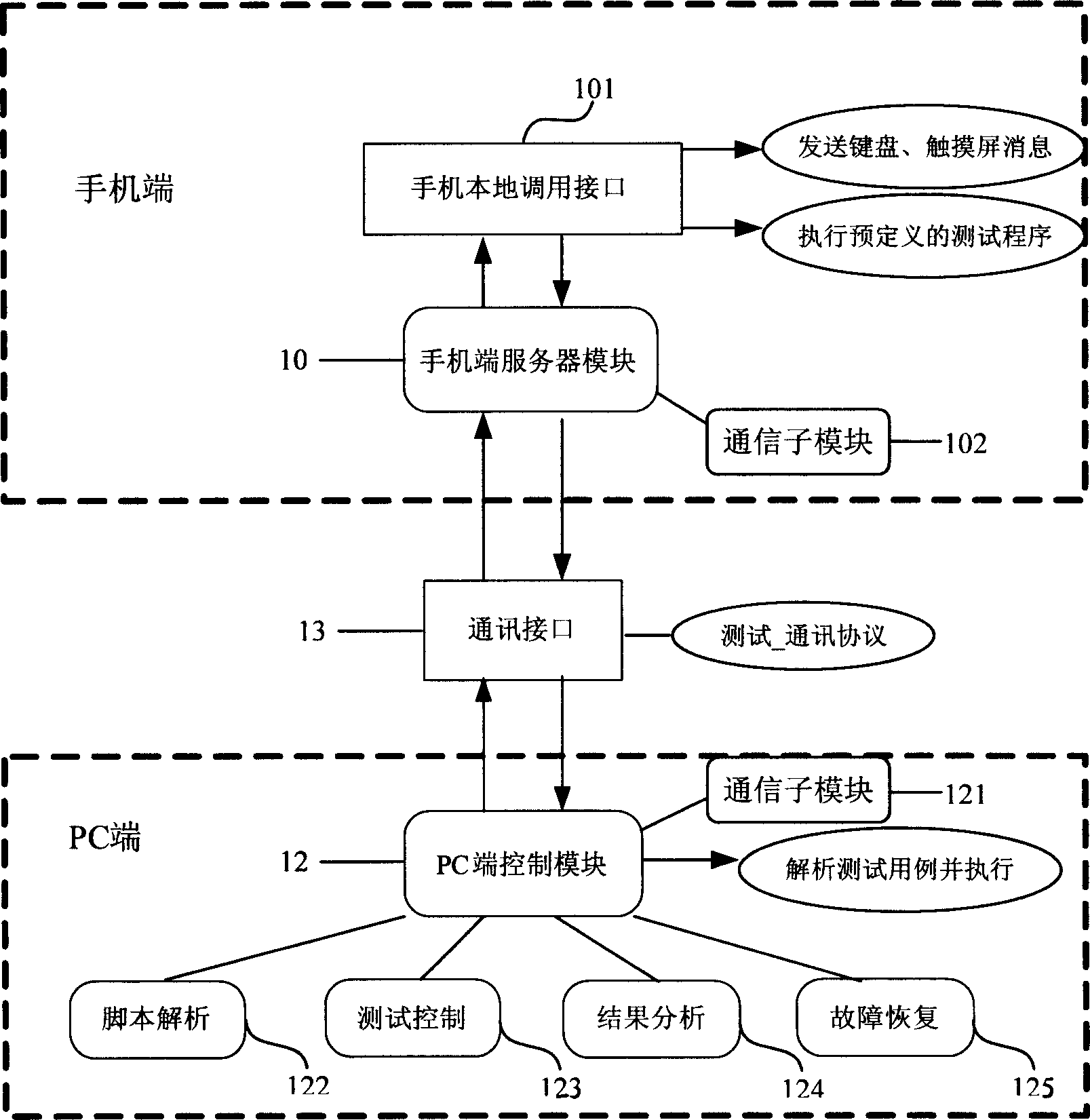 Automatic testing system of person digital aid cell phone function and method thereof