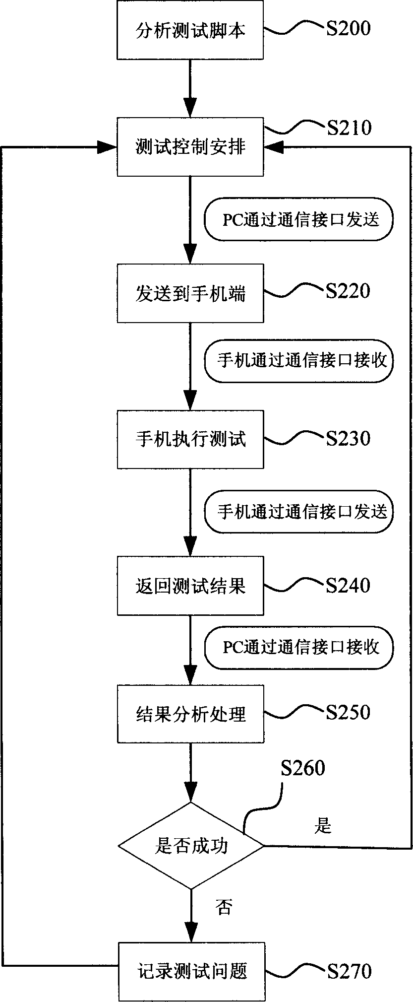 Automatic testing system of person digital aid cell phone function and method thereof