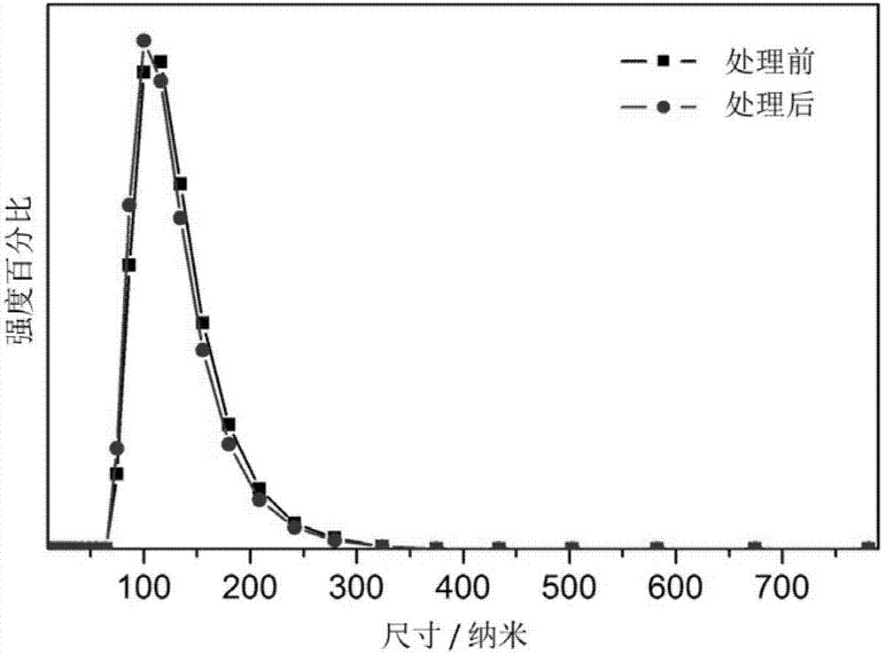 A kind of surface treatment method of surface-enhanced Raman spectroscopy base material