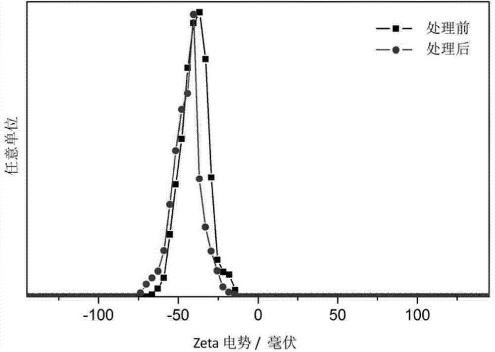 A kind of surface treatment method of surface-enhanced Raman spectroscopy base material