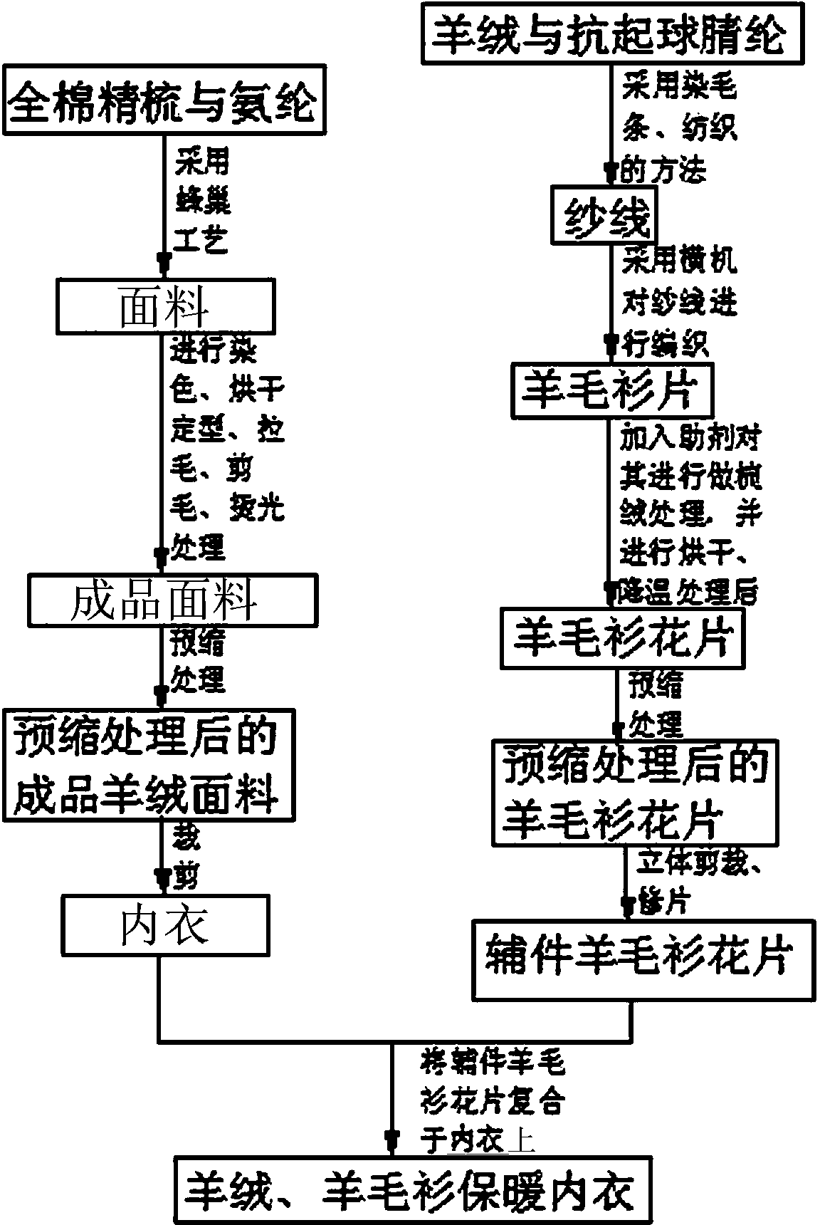 Production method of cashmere and woolen sweater thermal underwear