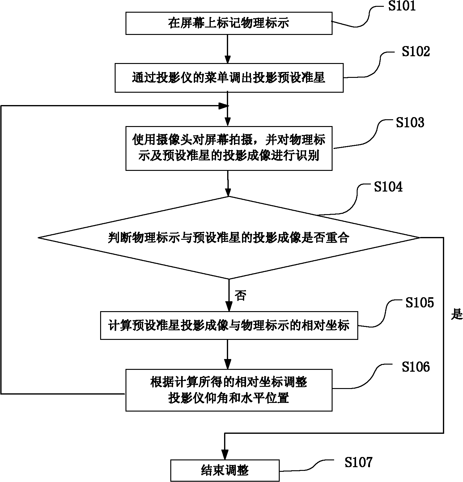 Method and device for automatically adjusting image projected by projector