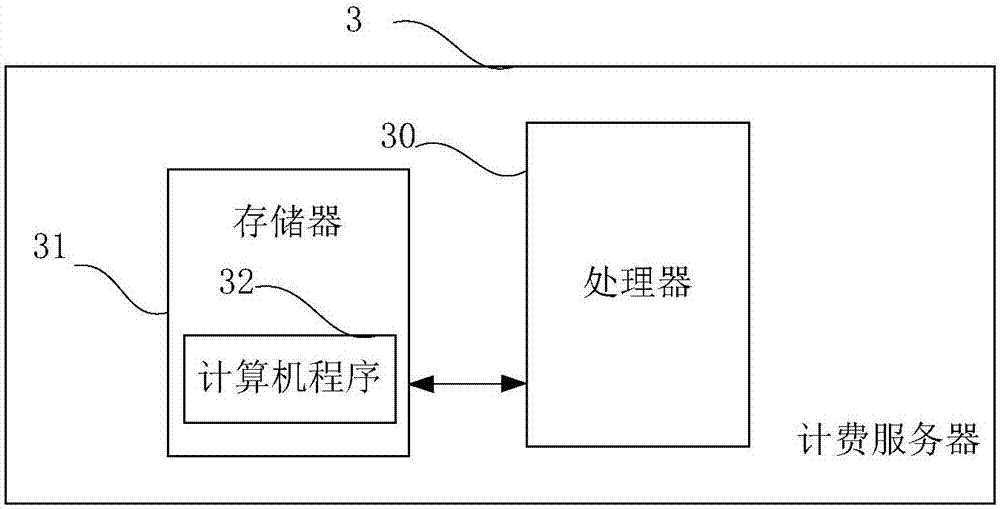 Charging method and device, Internet of things application platform and charging server