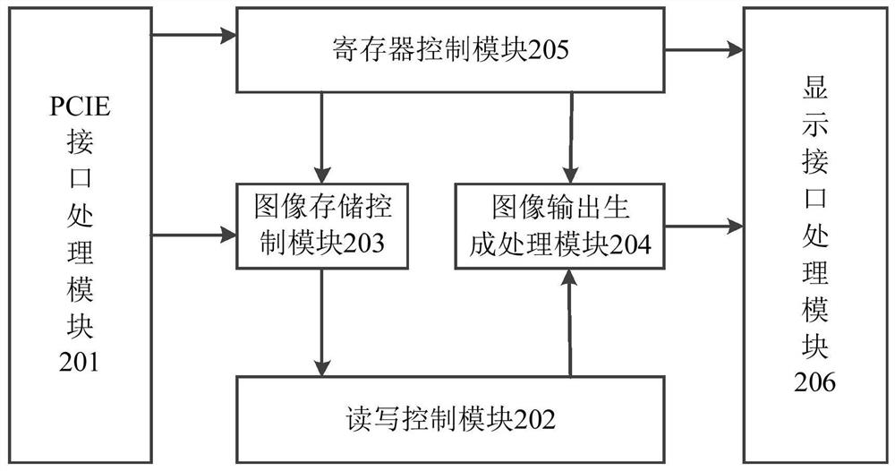 Driving device, system and method for display module test based on FPGA