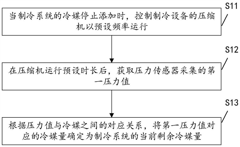 Refrigerant quantity detection method and device for refrigerating system and air conditioner