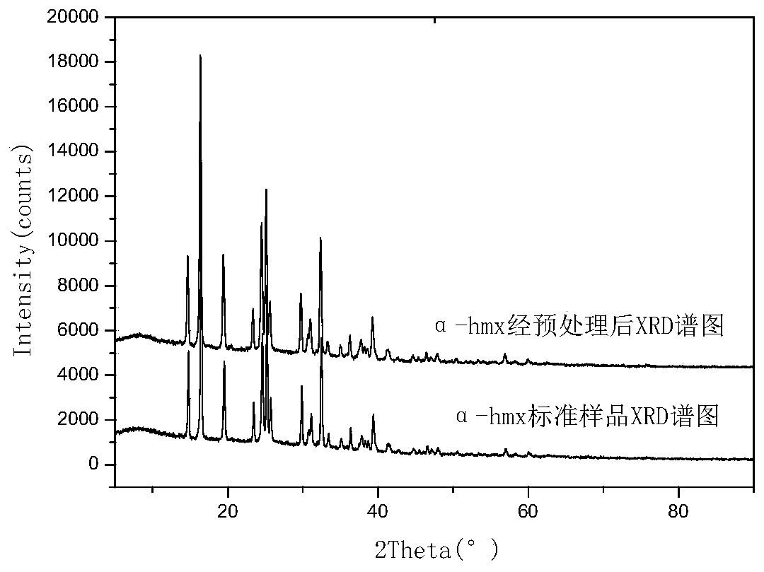 Beta-HMX crystal form purity detection method based on X-ray powder diffraction technology