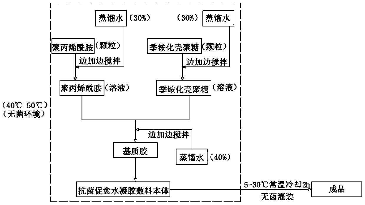 Preparation method and application of novel medical antibacterial healing-promoting hydrogel dressing