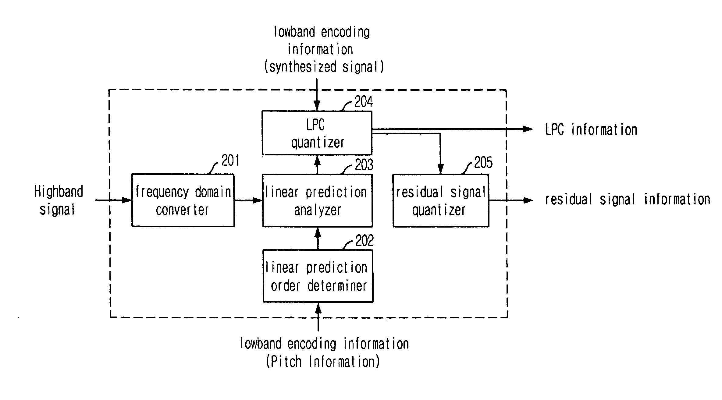 Highband speech coding apparatus and method for wideband speech coding system