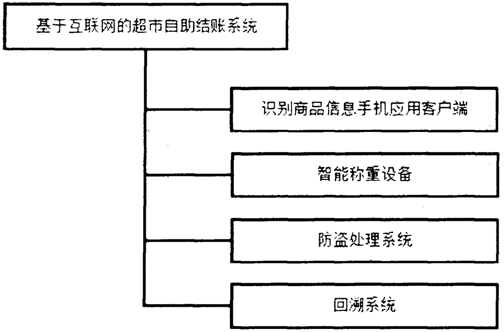 Self-service shopping system and self-service shopping method of supermarket