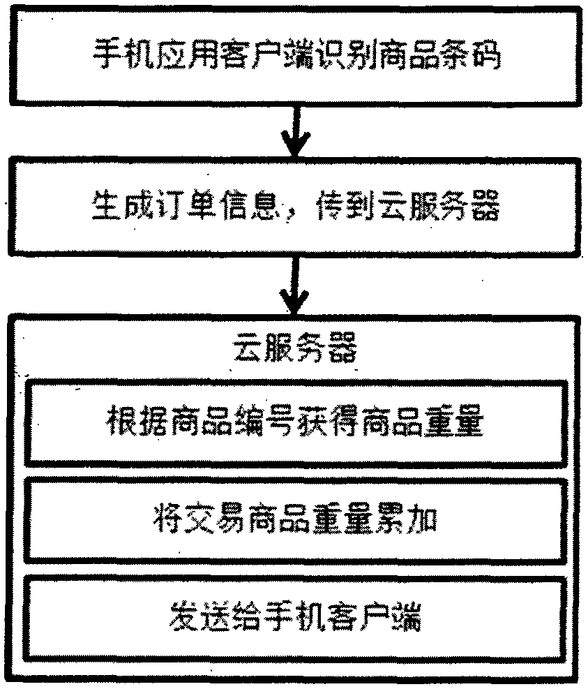 Self-service shopping system and self-service shopping method of supermarket