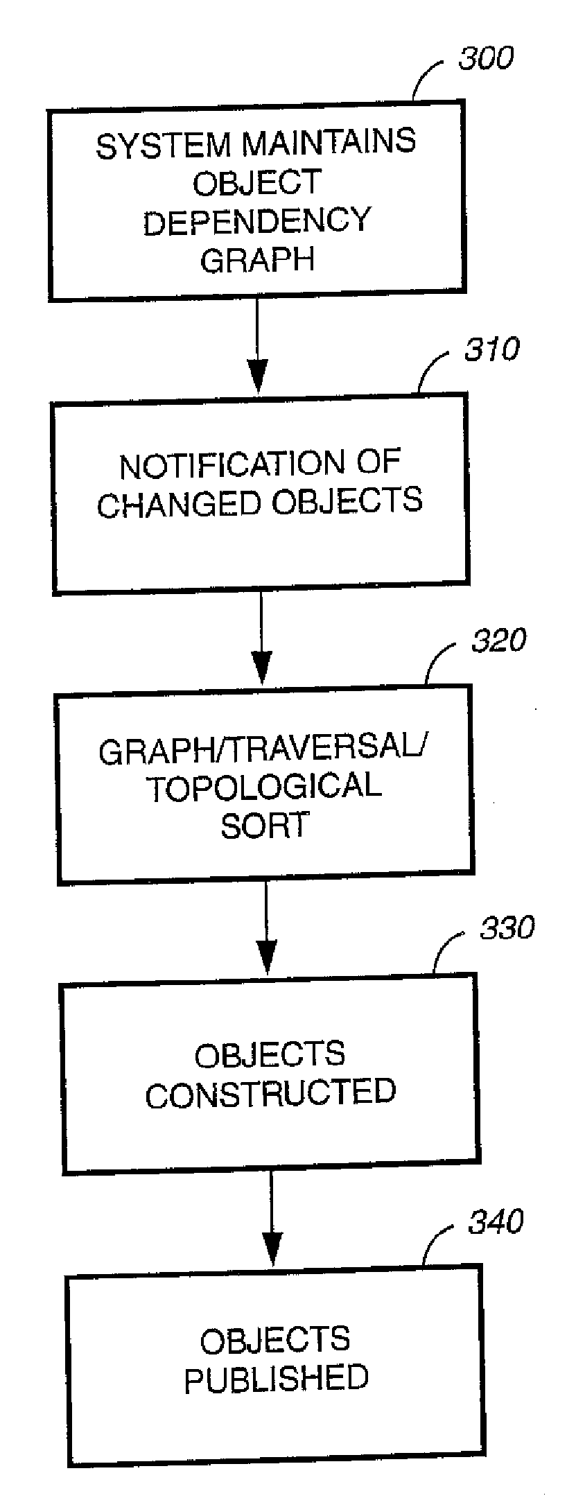 Method and apparatus for end-to-end content publishing system using XML with an object dependency graph