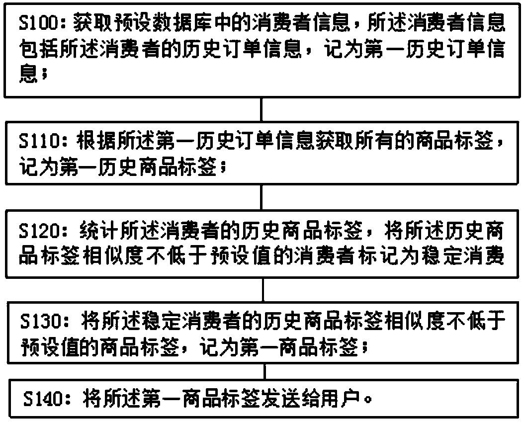 A commodity feedback method and device based on an inventory user