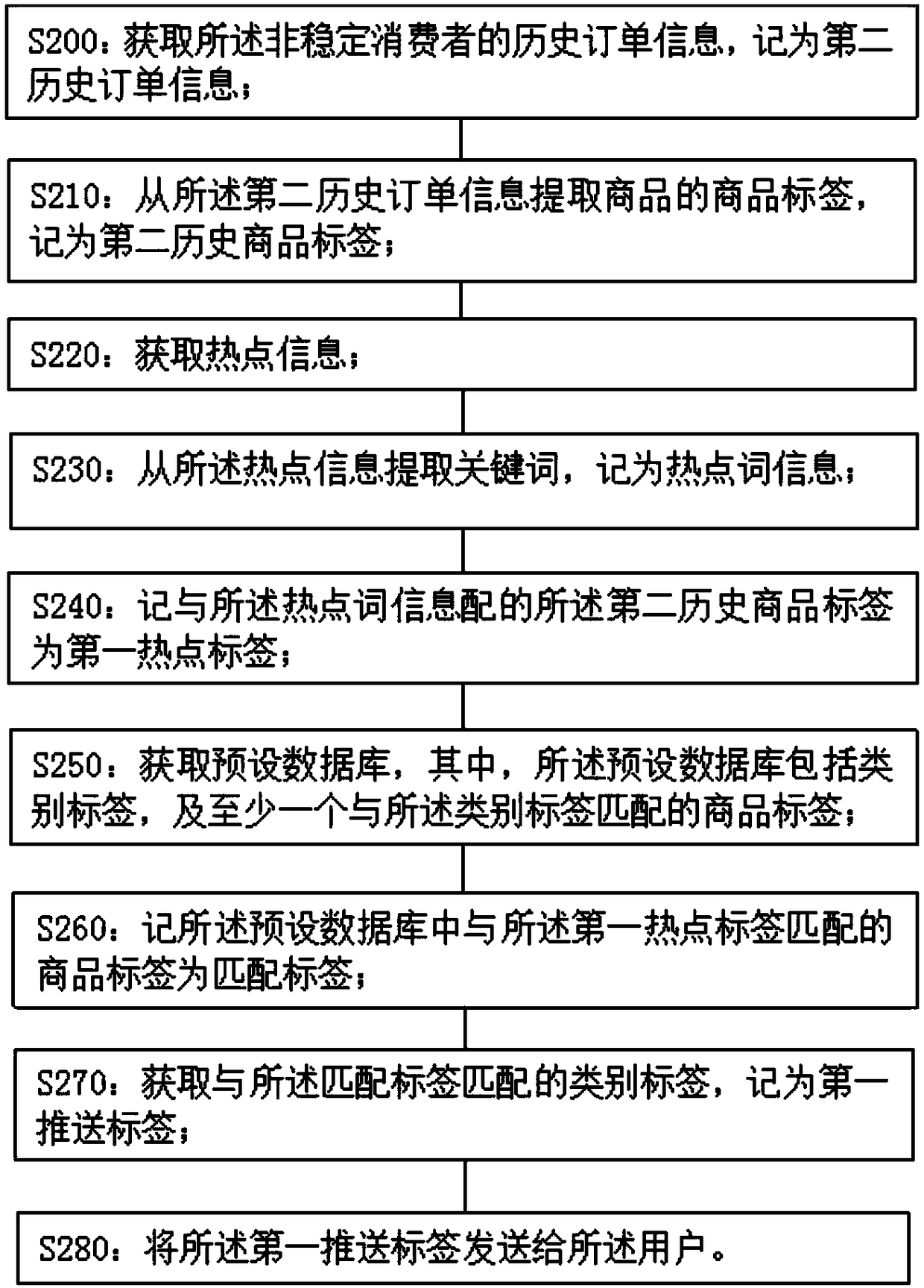 A commodity feedback method and device based on an inventory user