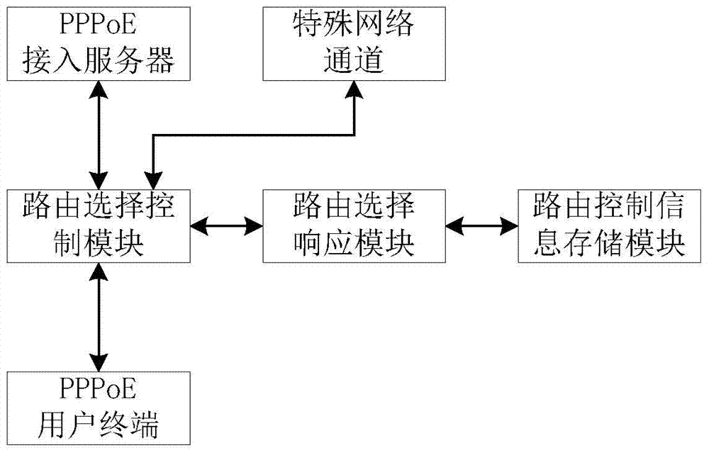 Routing control method based on pppoe distribution gateway for user self-selection