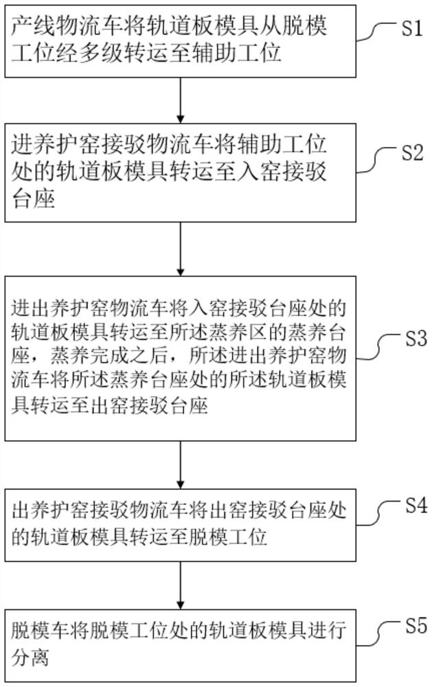 Logistics control method for track board production line