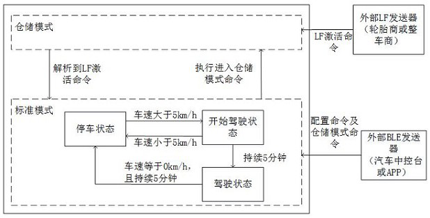 Low-power-consumption tire pressure monitoring device and method