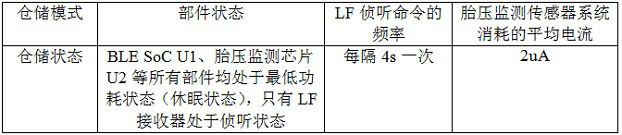 Low-power-consumption tire pressure monitoring device and method