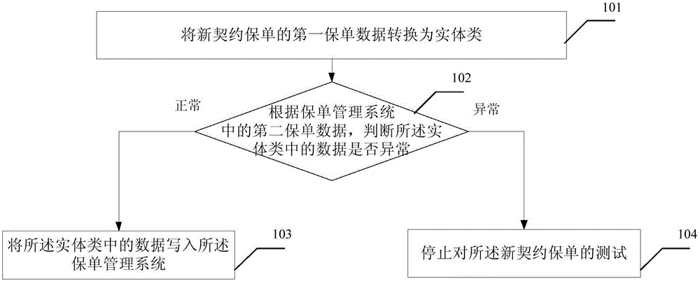 New contract policy test method and apparatus