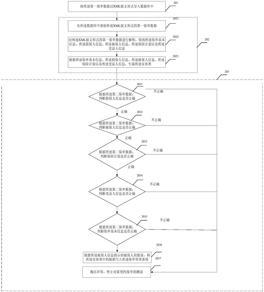 New contract policy test method and apparatus