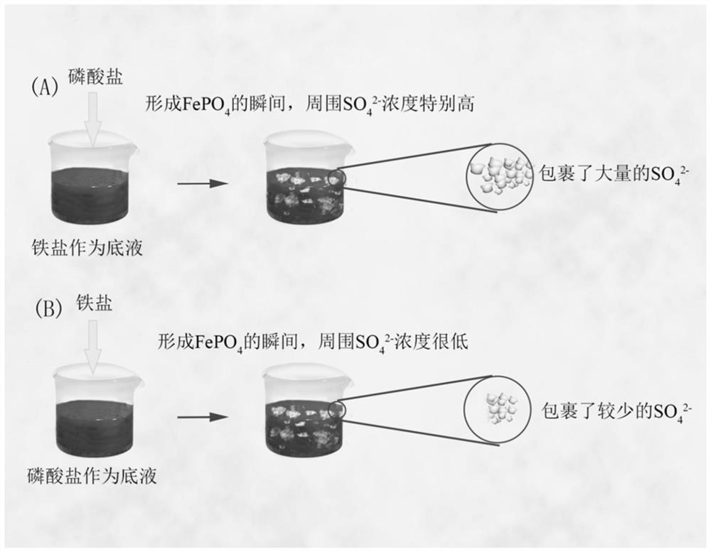 A kind of preparation method of battery grade iron phosphate with low sulfur content