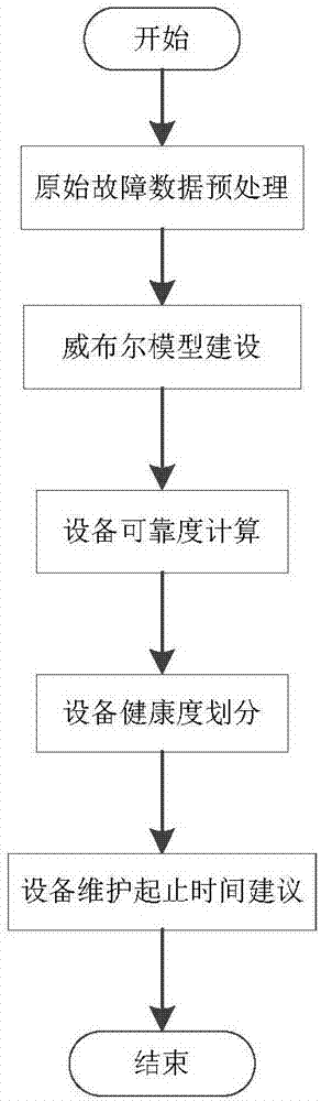 Equipment life and health monitoring method and system based on original fault data