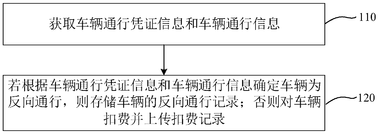 Vehicle fee deduction method, device and system, equipment and storage medium