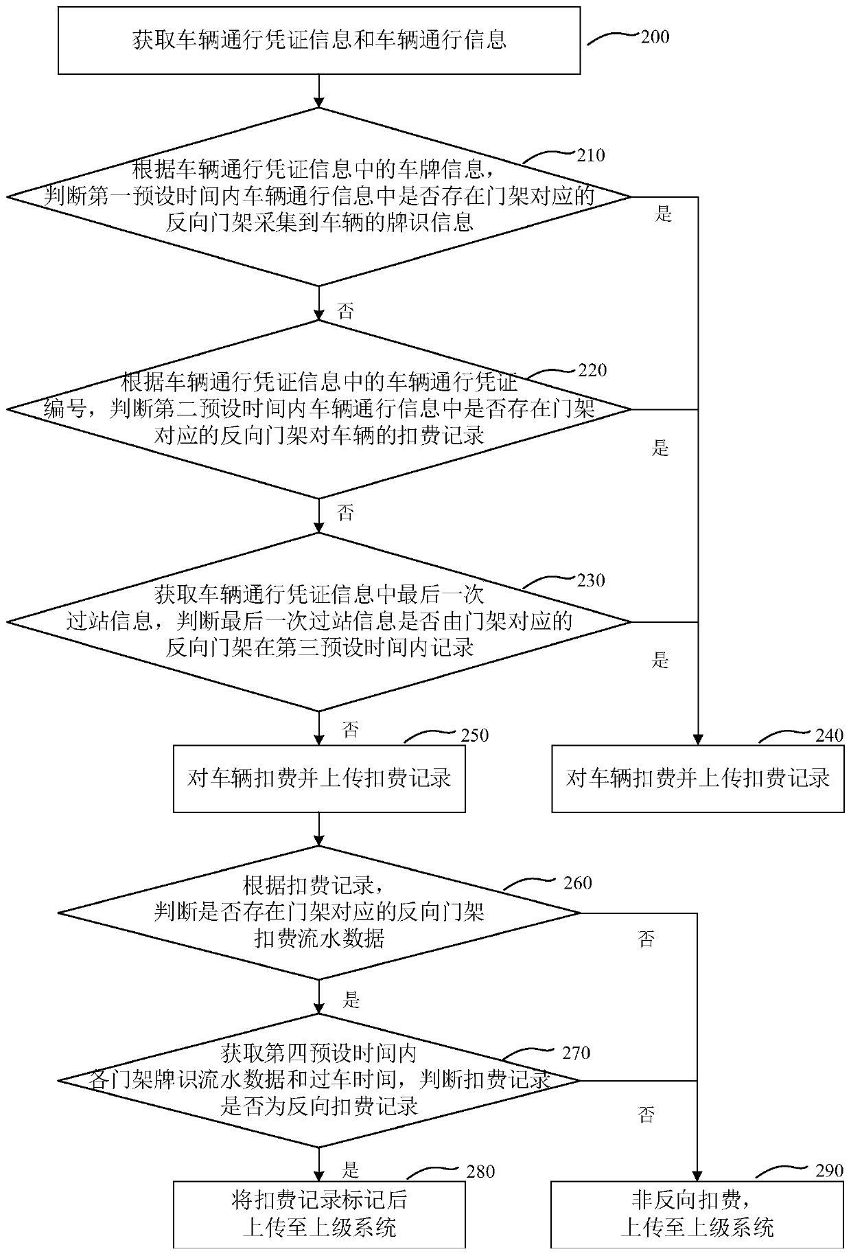 Vehicle fee deduction method, device and system, equipment and storage medium