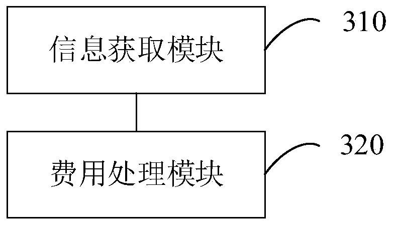 Vehicle fee deduction method, device and system, equipment and storage medium