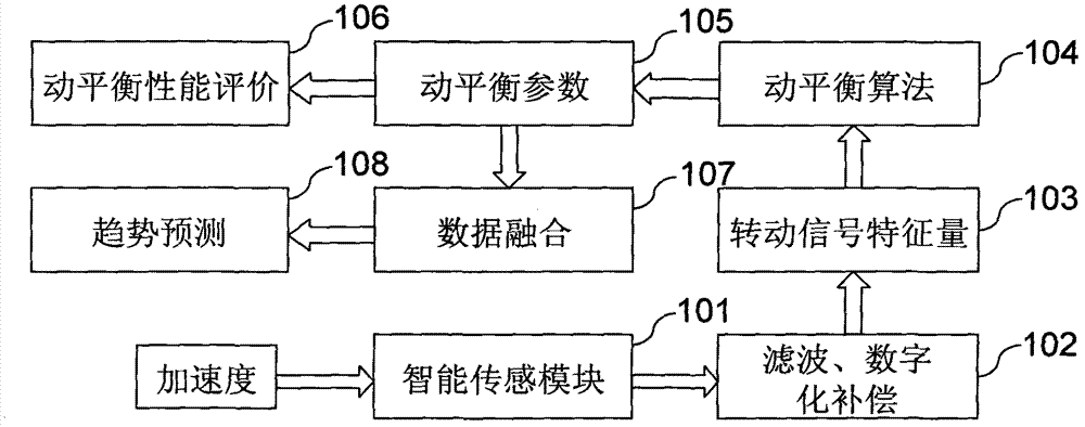 A wheel dynamic balance measurement method based on wheel-loaded intelligent sensor