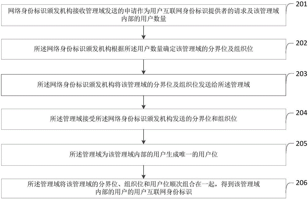 User internet identity and generation method and system thereof