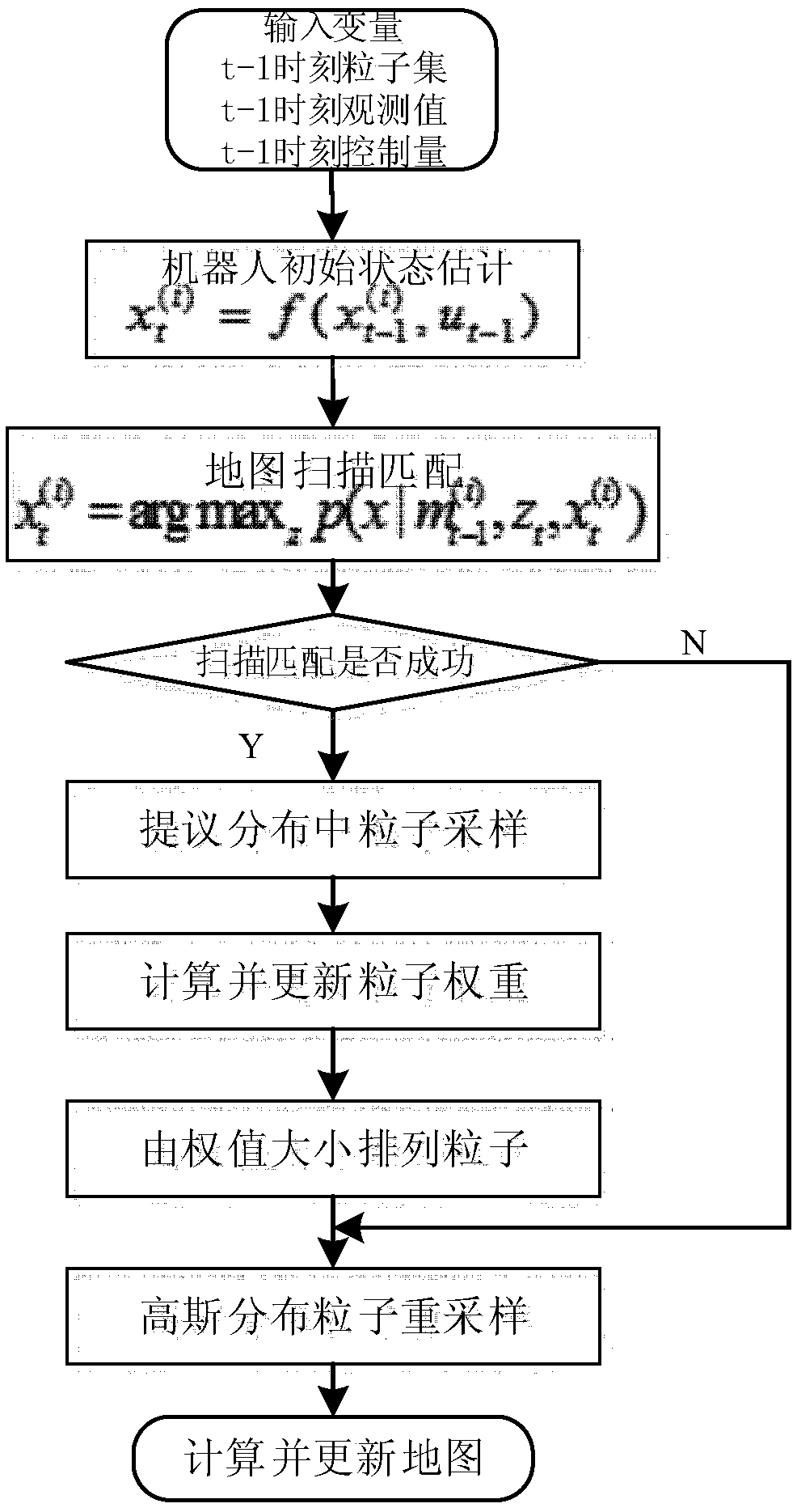 Gaussian distribution based mobile robot simultaneous localization and mapping method