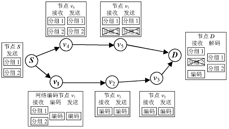 Network-coding-based multipath routing method in Ad Hoc network