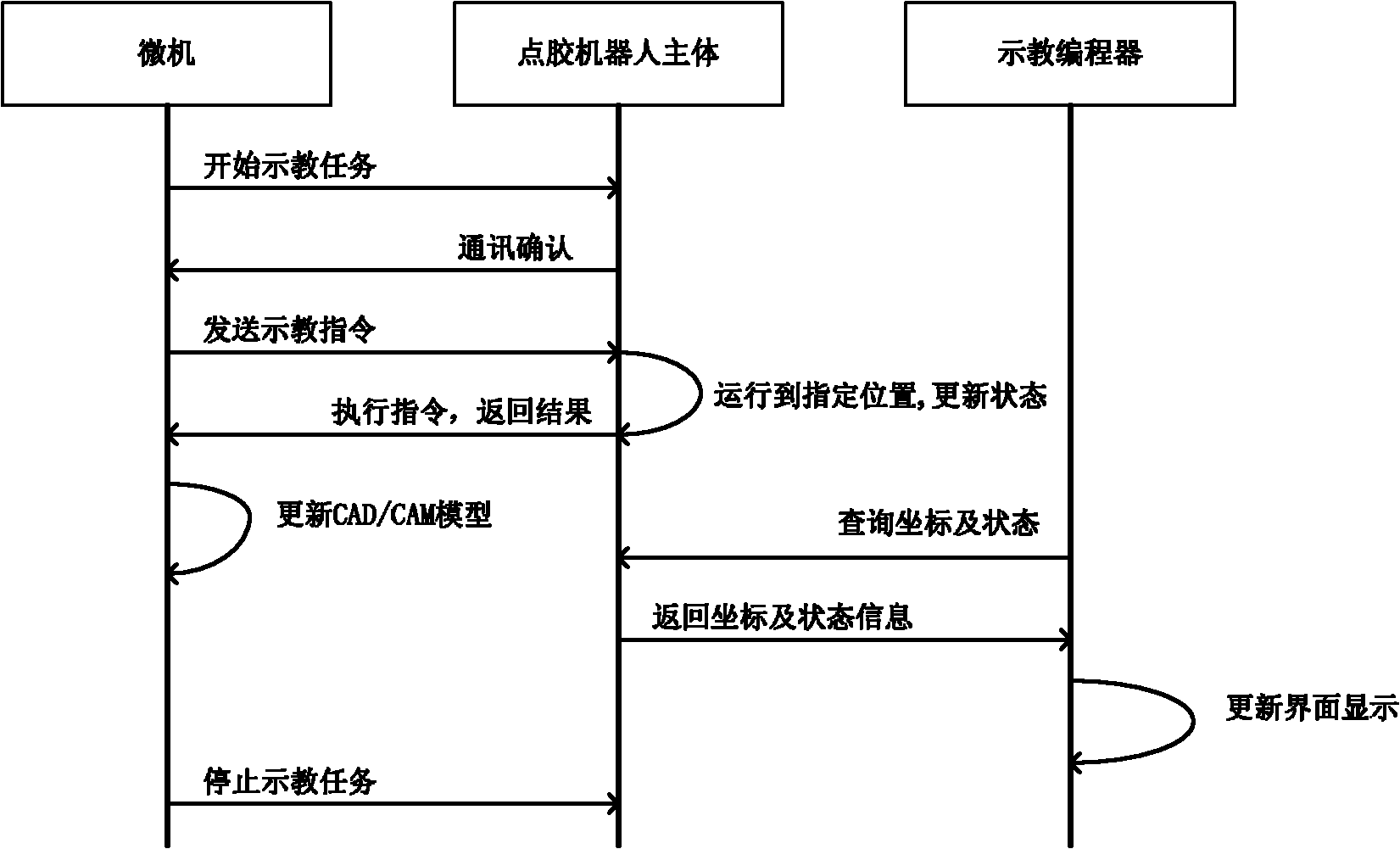 Online teaching processing system for glue dispensing machine