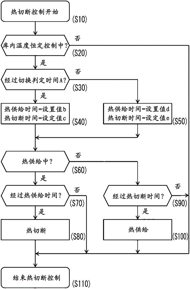 Control device and control method of refrigerated storage