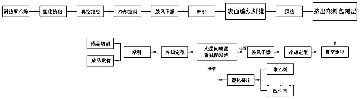 A production process of outer corrugated reinforced thermal insulation plastic heating/cooling pipe