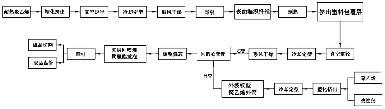 A production process of outer corrugated reinforced thermal insulation plastic heating/cooling pipe