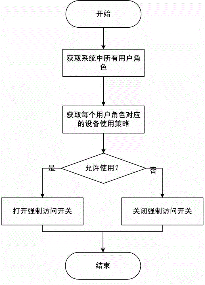 Operating system peripheral access permission control method based on users
