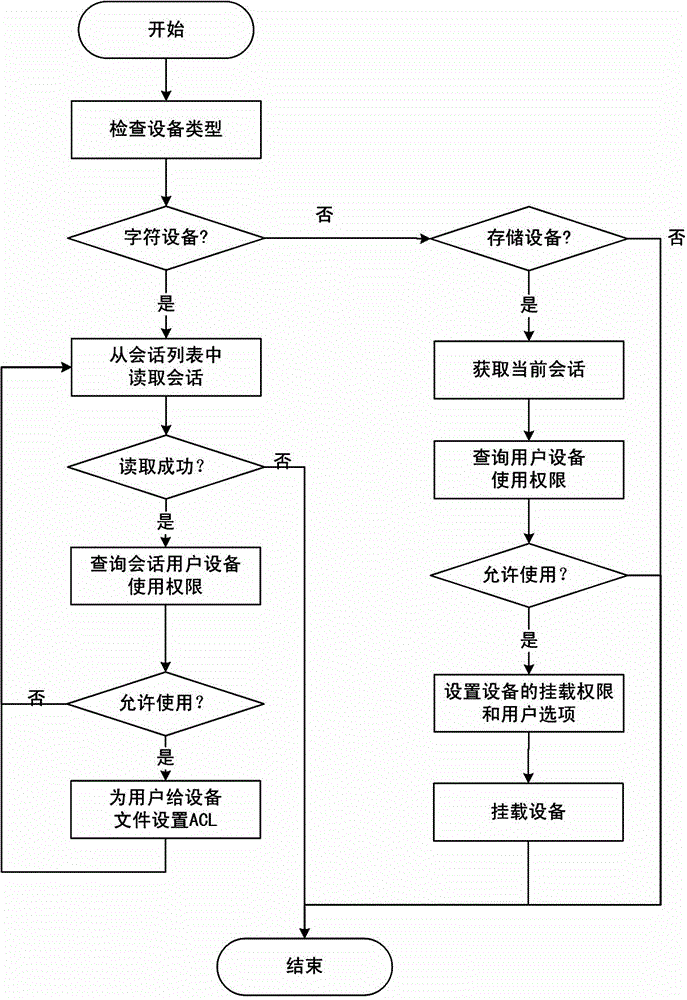 Operating system peripheral access permission control method based on users