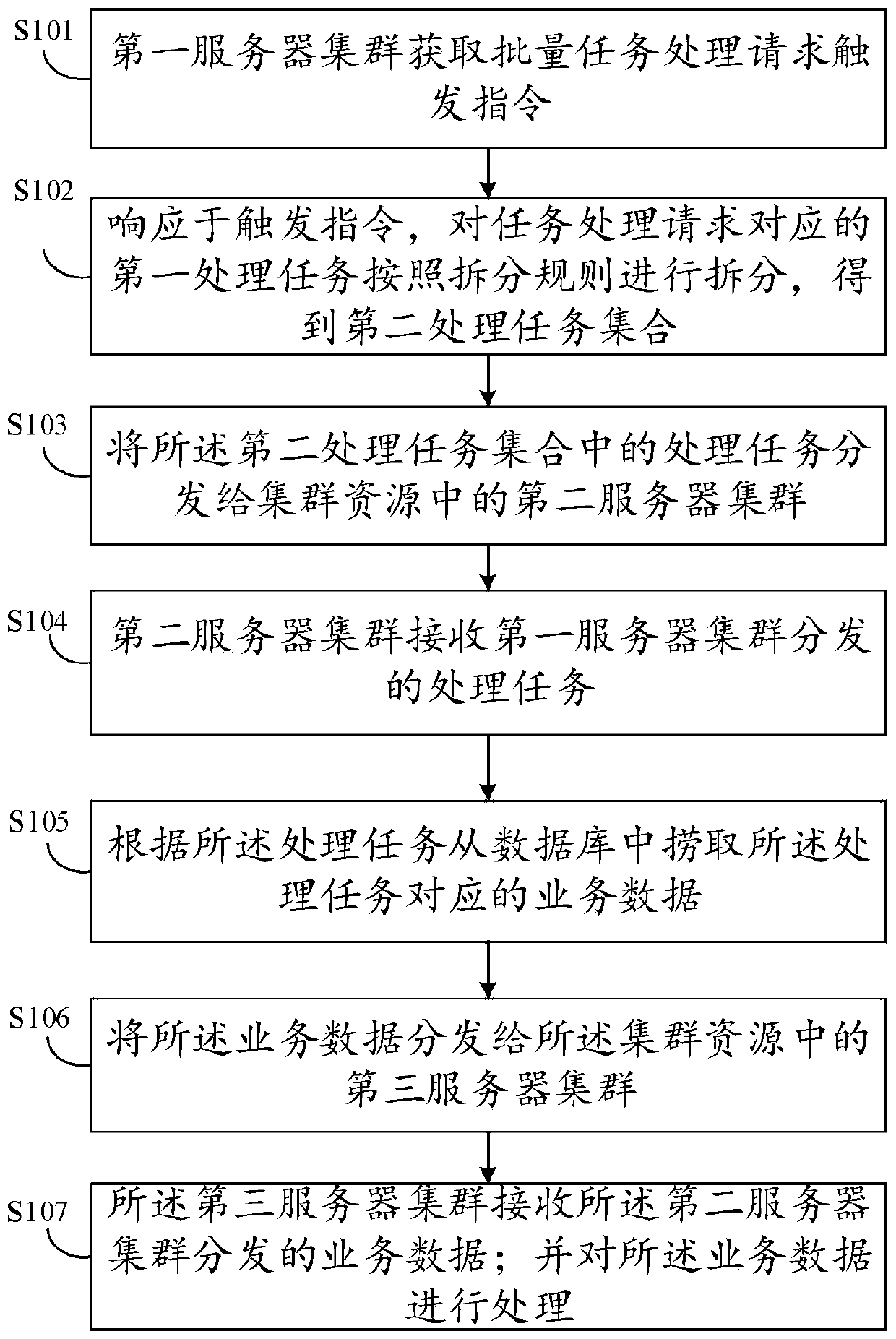 Batch task processing method, device and equipment