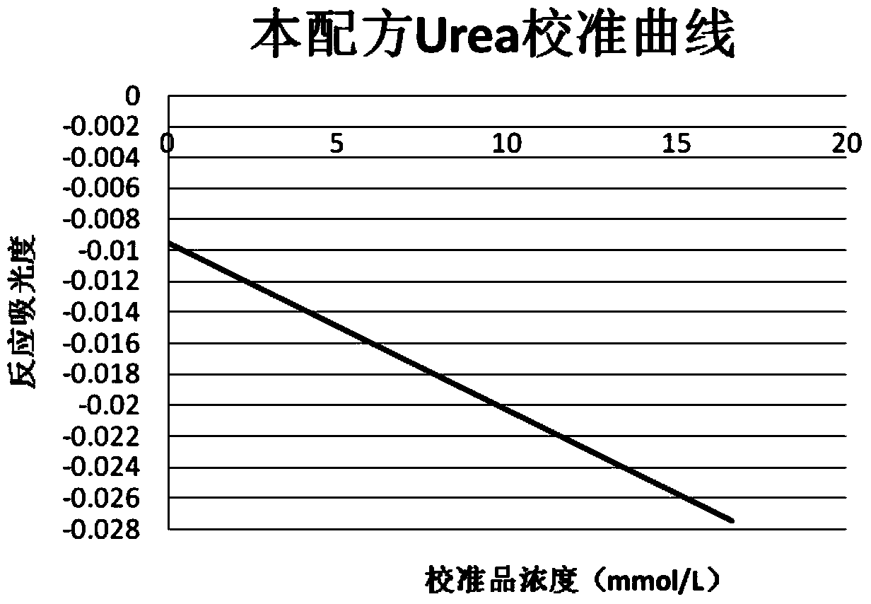 Detection kit for measuring content of urea without interference of endogenous ammonia in serum