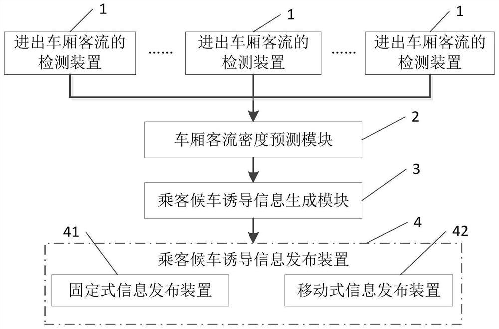 A system for detection and prediction of passenger flow in subway train carriages and platform waiting guidance