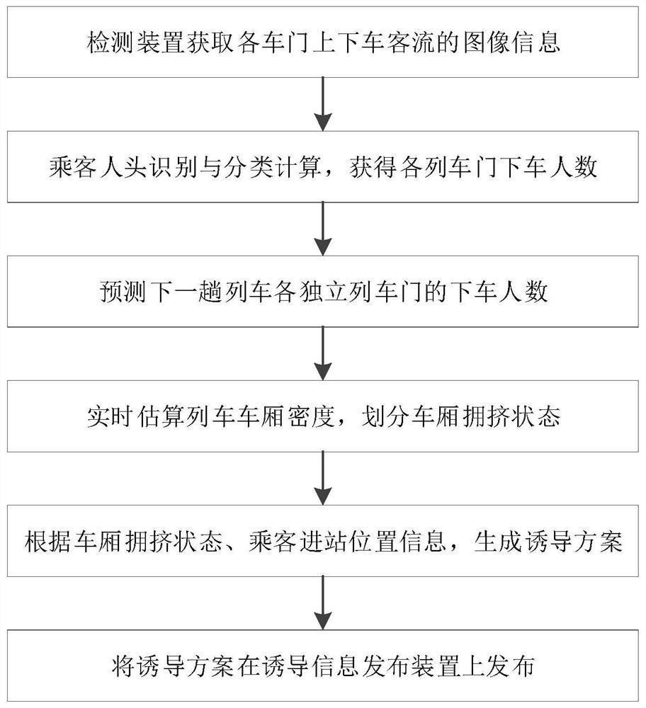 A system for detection and prediction of passenger flow in subway train carriages and platform waiting guidance