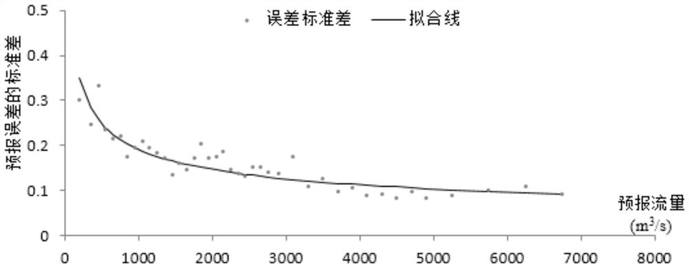 A Flood Probability Forecasting Method Based on Error Transfer Density Function