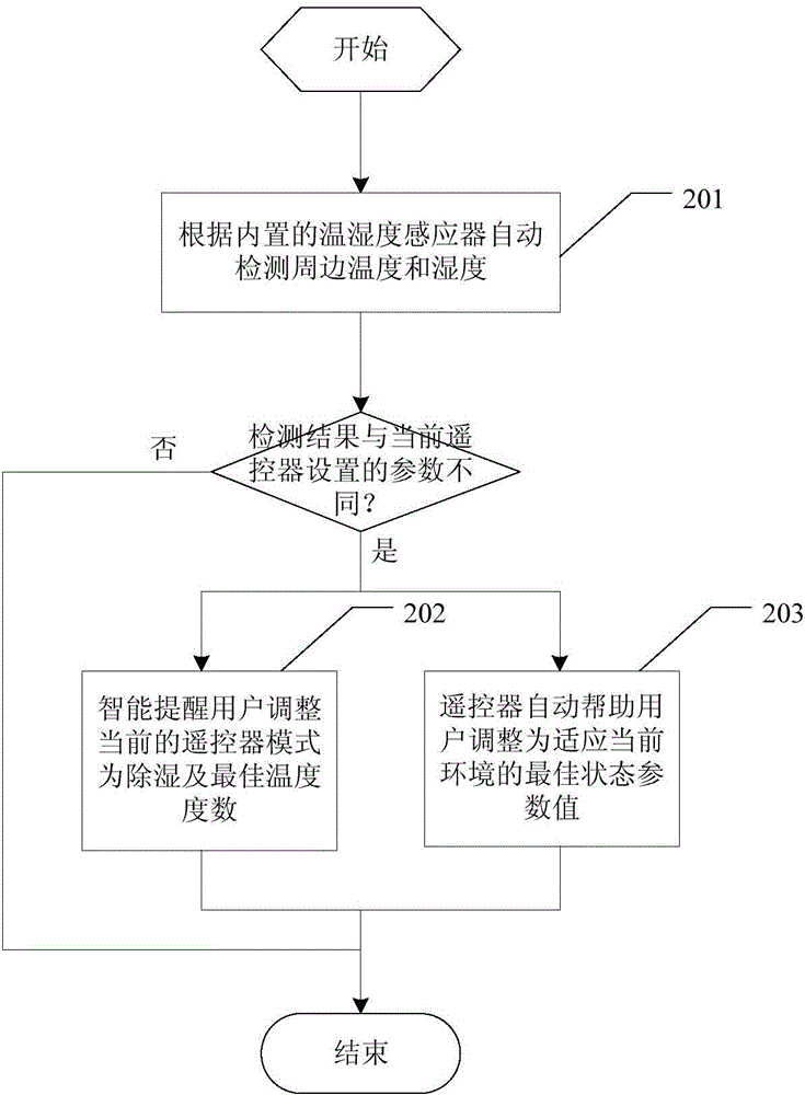 Intelligent remote controller and control method thereof