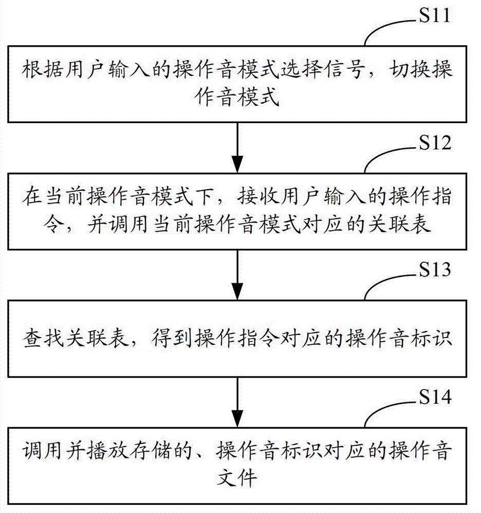 Operation voice realizing method and system of mobile communication terminal