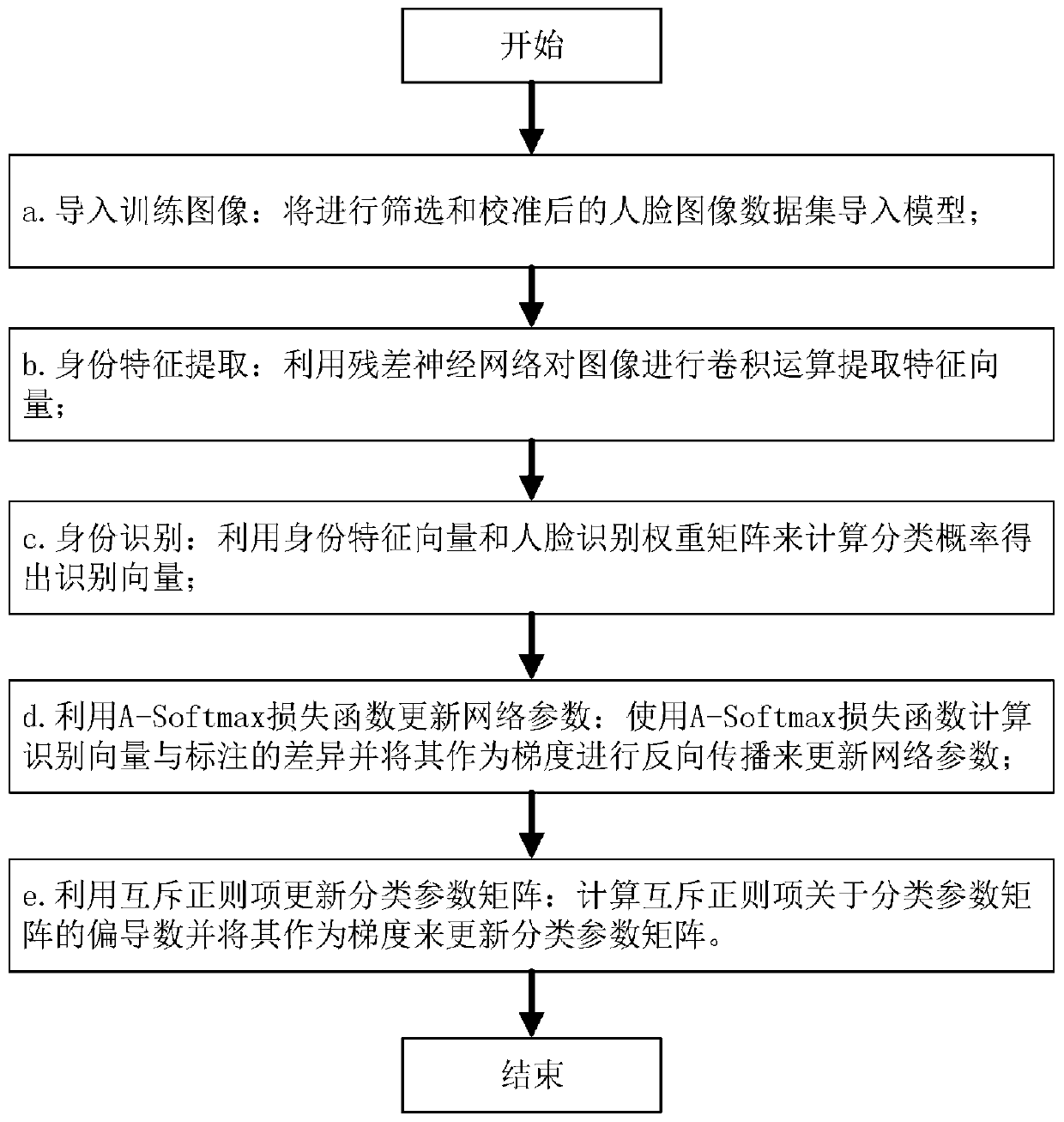 Face recognition method based on a mutual exclusion regularization technology