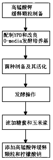 A kind of process of producing glutathione by fermentation of Saccharomyces cerevisiae