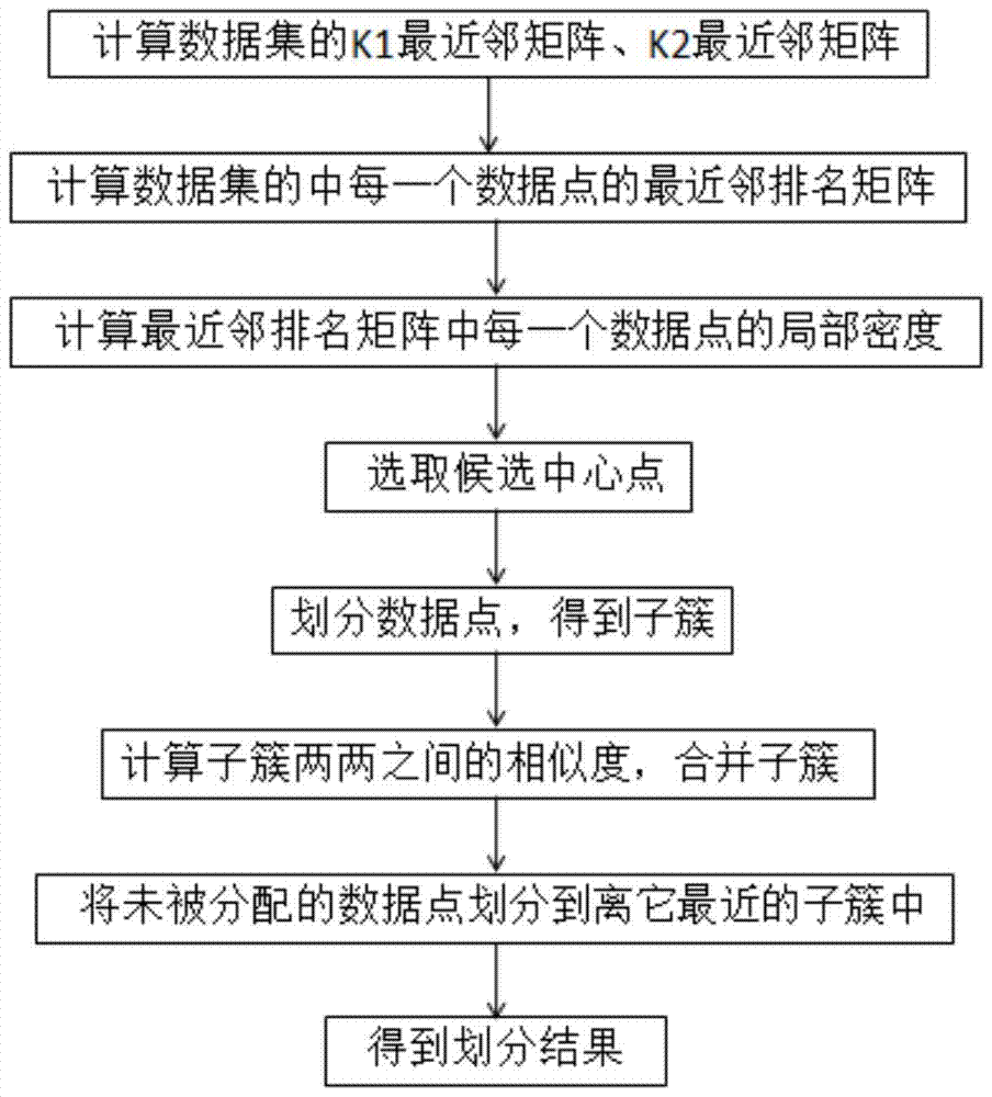 A Hierarchical Clustering Method Based on Mutual Shared Nearest Neighbors