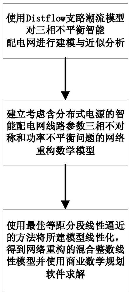 A Network Reconfiguration Method of Three-phase Unbalanced Intelligent Distribution Network Based on Linear Model